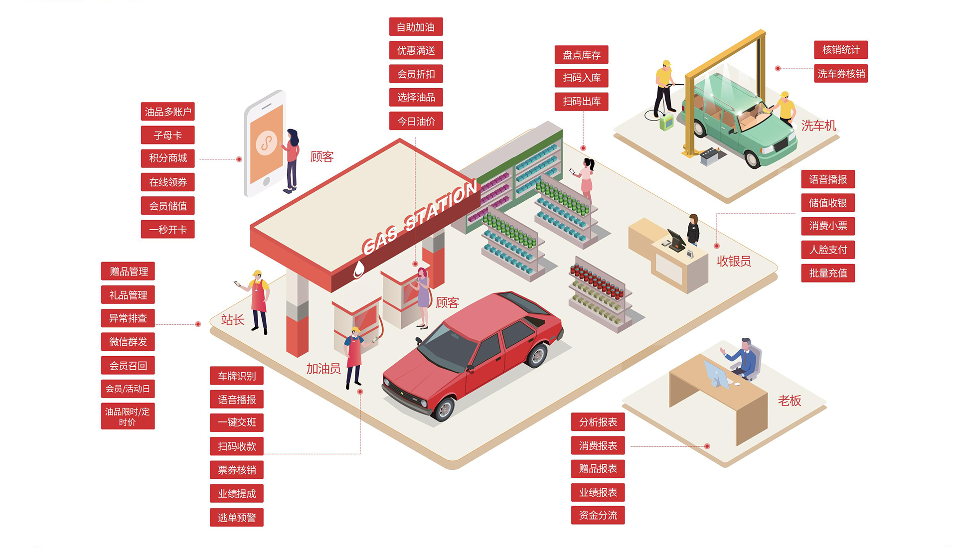 蓝冠注册加油站管理系统